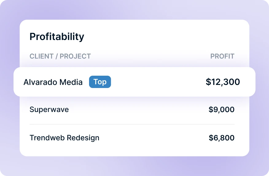 Client profitability ranking by project