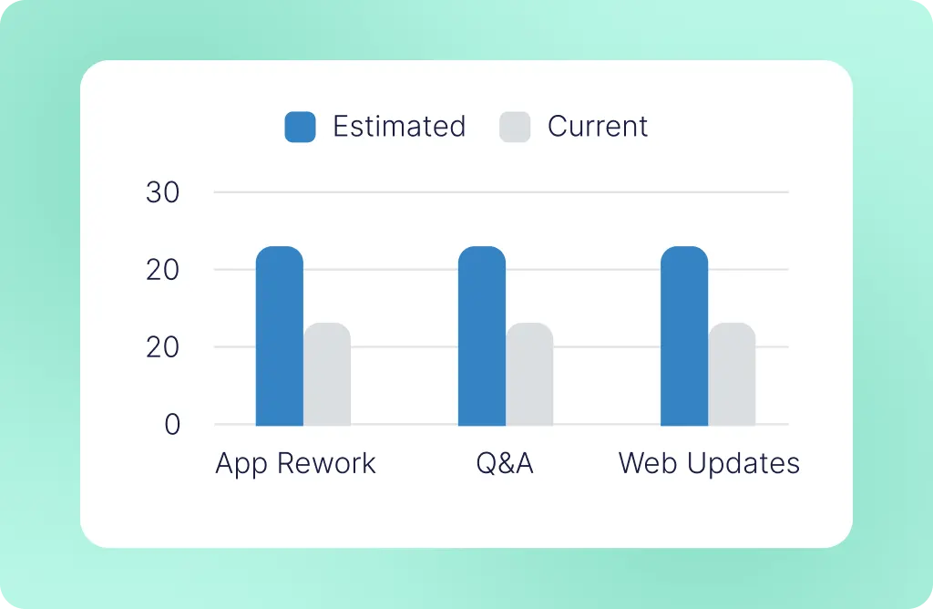 Estimated vs current hours bar chart by project